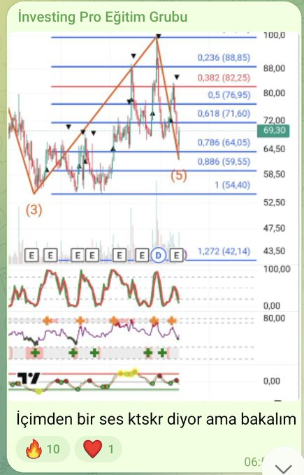 StevenButl52342's tweet photo. #ktskr Kütahya Şeker.

Yine rastgele yapılan bir analiz veya yine harika bir performans de mi?🤣

#borsa #hisse #hissesenedi #bist #bist100 #endeks #dolar #usd #halkaarz #arz #para #ALTIN #tera #teraholding #tehol #hedef #bulls #albatross https://t.co/ps1vKHsDtA