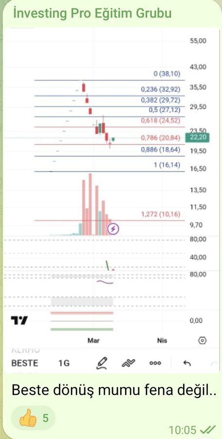 StevenButl52342's tweet photo. Beni desteklemediniz tüm kağıtlar eğitim grubumuza kaçtı.. Beste örneği gibi..

#beste Best Brands Grup.

Tavan🔥🔥

#borsa #hisse #hissesenedi #bist #bist100 #endeks #dolar #usd #halkaarz #arz #para #ALTIN #tera #teraholding #tehol #hedef #bulls #albatross https://t.co/GkCGNbsi43