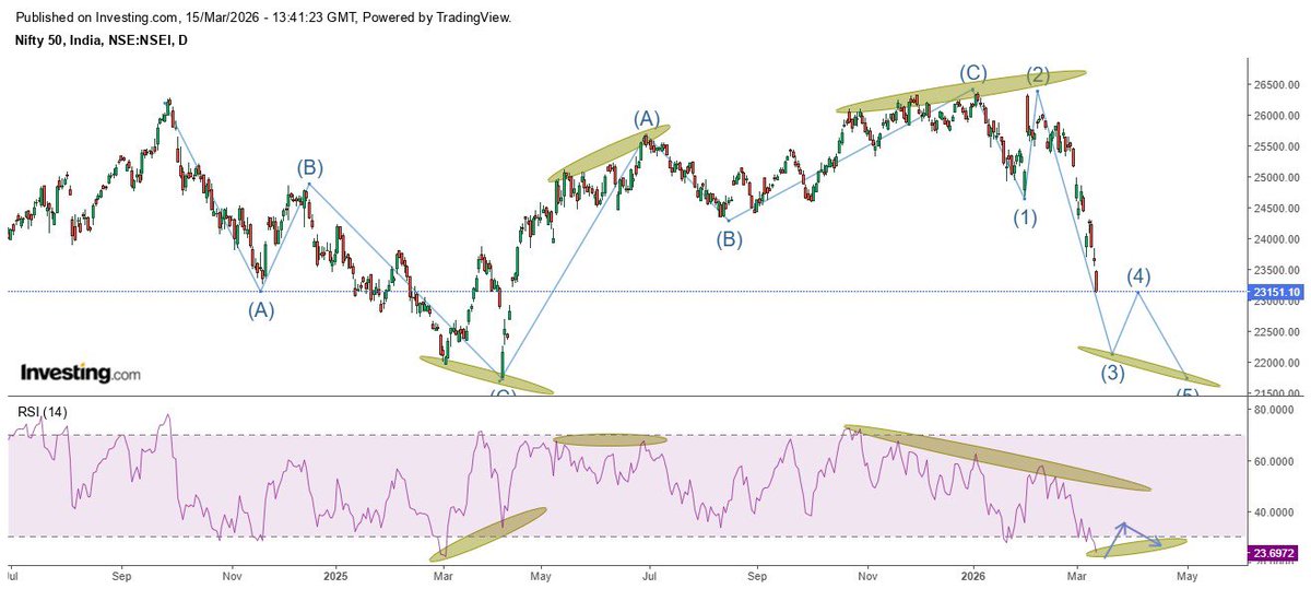 carahuljain93's tweet photo. #nifty 23151
Looks to be doing C of 4th. The most confusing wave since September 2024.
Can do around 21800 and end this correction.
#niftyoptions #TradingStrategies #TradingSignal #breakout #stocks #stockmarketinvesting #StockNews https://t.co/IkO2F3Qda5