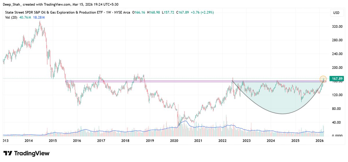 ds06_12's tweet photo. #XOP🔥has broken 4y huge base and is set to new highs towards 250 levels, suggesting an upside potential of 50%.
Top stocks to watch for :
1. Chevron Corp #CVX
2. California Resources Corp #CRC
3. Ovintiv Inc #OVV
4. ONEOK Inc #OKE
5. Magnolia Oil & Gas Corp #MGY https://t.co/pfS1LTfKpd
