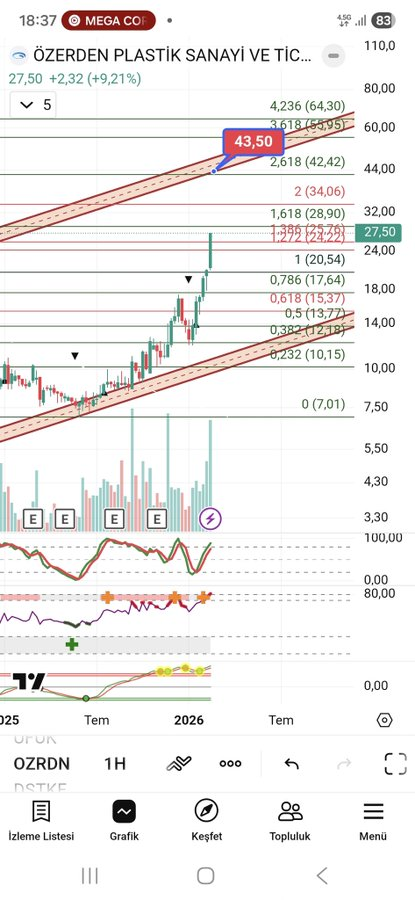 StevenButl52342's tweet photo. #ozrdn Özerden Plastik.

Üzerinde kapatmayı başardı🔥🔥

#borsa #hisse #hissesenedi #bist #bist100 #endeks #dolar #usd #halkaarz #arz #para #ALTIN #tera #teraholding #tehol #hedef #bulls #albatross https://t.co/P4BKsfWiN9
