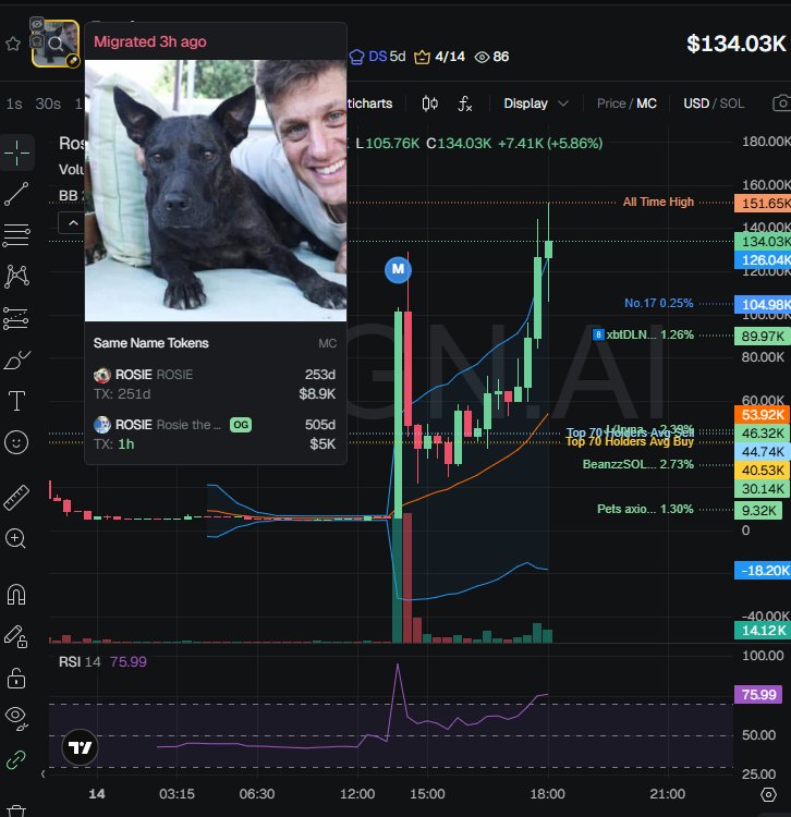 wazobiacryptoo's tweet image. $ROSIE #20X FROM  PRIVATE GROUP 

$ROSIE called inside my private channel earlier today - already up +2000% 

I said it then and I’ll say it again: this one’s got legs to 10M written all over it.

The setup’s clean, volume’s building, and sentiment’s turning fast.

Most people