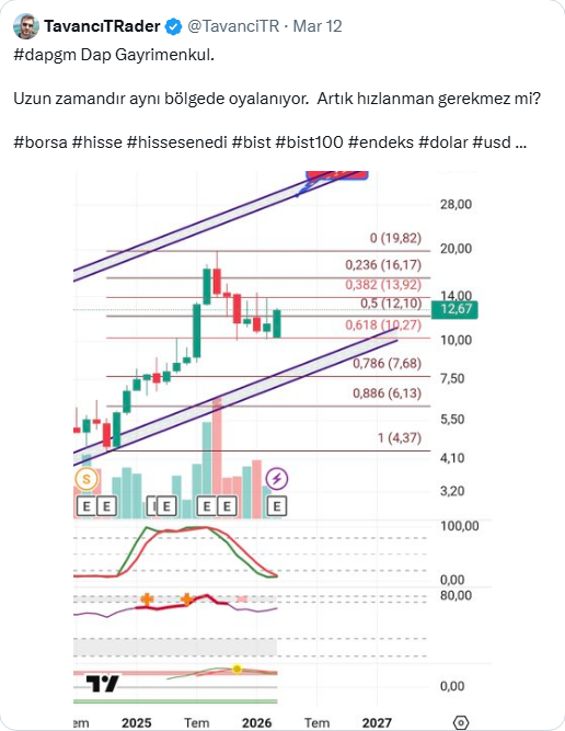 StevenButl52342's tweet photo. TAVAN ??

#DAPGM DAP GAYRIMENKUL.

#borsa #hisse #hissesenedi #bist #bist100 #endeks #dolar #usd #halkaarz #arz #para #ALTIN #tera #teraholding #tehol #hedef #bulls #albatross https://t.co/1vhqwuJD6F