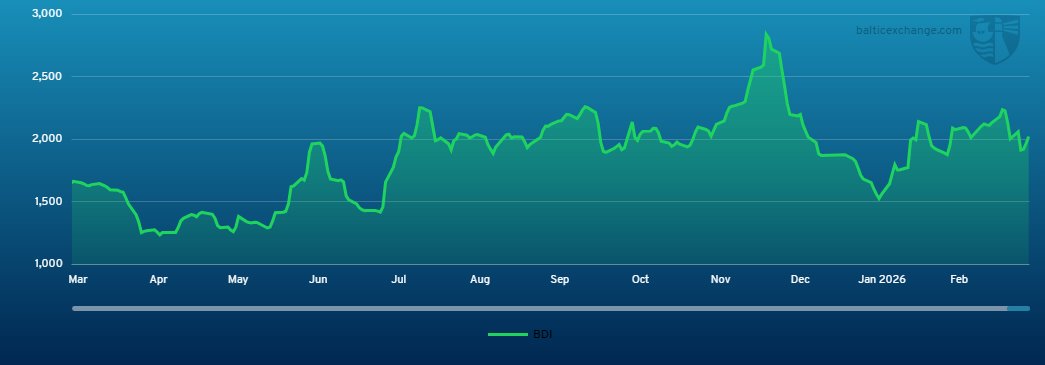 BalticExchange's tweet photo. Read this week's Baltic Exchange Market Report: https://t.co/Dt8DJMgtr7

#shipping #markets #freights #maritime #bulk #tanker #gas #container #vessels #balticexchange https://t.co/8mdn8aw84X