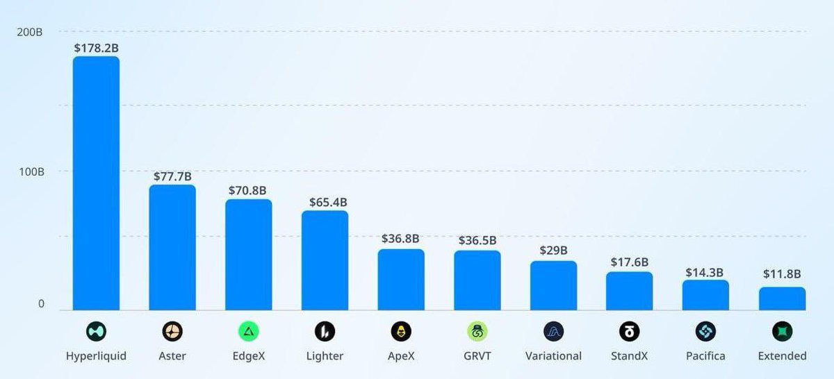 MiklosDenkler's tweet photo. 🔝 Top Perps DEX by Monthly Trading Volume

The decentralized derivatives sector continues to gain momentum, with several platforms already processing tens of billions in monthly trading volume.

Hyperliquid leads the market by a wide margin, while Aster, EdgeX, and Lighter are also emerging as some of the largest perpetual DEXs by trading activity. #Hyper #Aster #EdgeX #Lighter