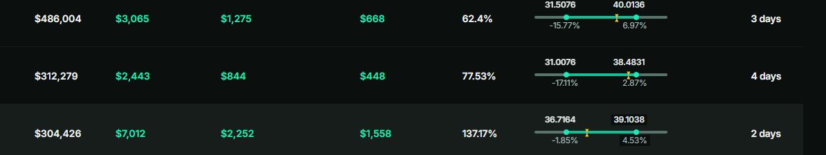FarmersBounty's tweet photo. -As for our positions, $HYPE is still the main winner of the week looking combined price action and yields while $TIBBIR price action is plummeting but still managed to secure solid triple digit yields
-More importantly, our biggest holding $HYPE reached rank #10 crypto this week https://t.co/V6B25M42wX