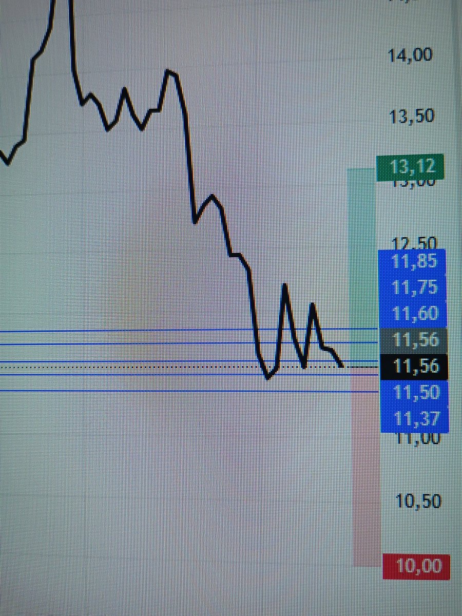 OGUZBEY2323's tweet image. Bir sene önceki fiyatına inen #marbl 15 gündür 11,30 un altına indirmiyor inerse sıkıntının devamı demektir şuan 11,56,da 🇹🇷 DİKKAT, 2 ÖNEMLİ  UYARIMIZ VAR  1 ) analizlerimiz kısa vade için geçerlidir  2 ) OĞUZBEY yüzlerce yada binlerce kişiyi takip ediyorsa  anlayın,ki