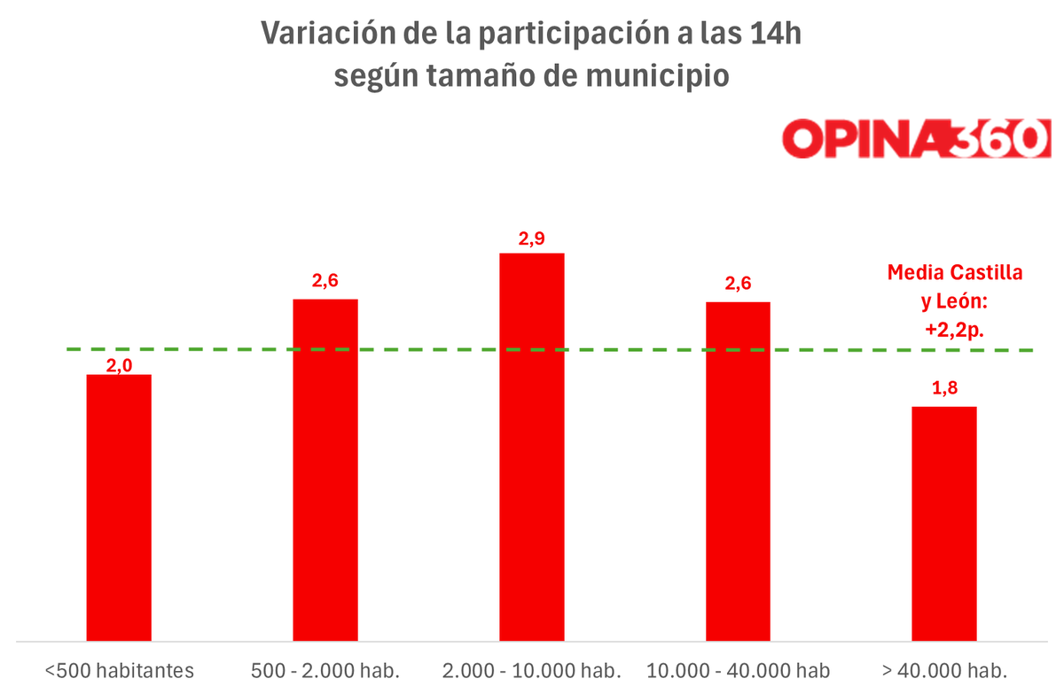 jf_caro's tweet photo. Las ciudades van un poco más rezagadas en el incremento de la participación hasta las 14h en #EleccionesCastillaYLeón2026. Pueblos grandes y ciudades medianas se están movilizando más https://t.co/jdLnTKKZds