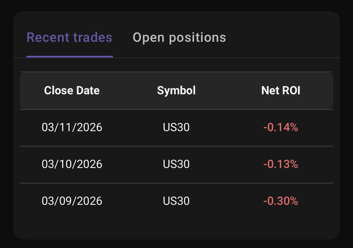 tradervalk's tweet photo. Week 2 of March — done.

Net P&L: -0.77%
3 trades. 0 wins.

I know exactly why.

Last week was good.
Too good.
The overconfidence crept in and I stopped thinking clearly.

Market was slow and choppy all week.
I knew it.
I traded anyway.

3 days. 3 trades. 3 losses.
All on conditions I should have avoided.

This is my pattern.
A good week followed by a week where I think I'm better than I am.

The market has a way of reminding you that you're not.

No blame on the market.
Full accountability.

On to the next week

$YM $NQ