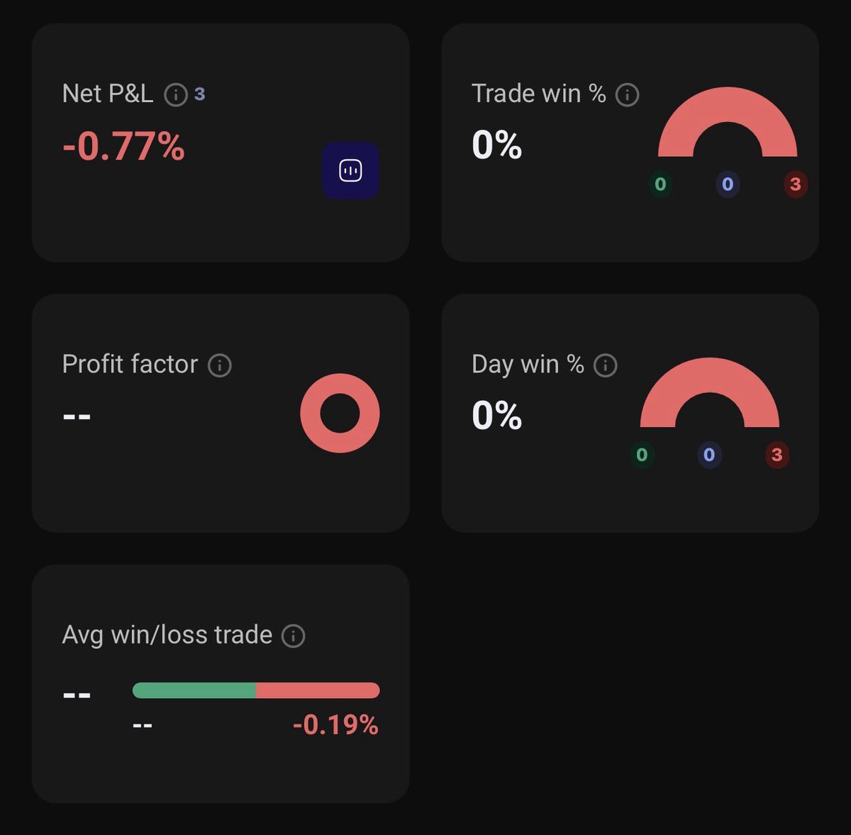 tradervalk's tweet photo. Week 2 of March — done.

Net P&L: -0.77%
3 trades. 0 wins.

I know exactly why.

Last week was good.
Too good.
The overconfidence crept in and I stopped thinking clearly.

Market was slow and choppy all week.
I knew it.
I traded anyway.

3 days. 3 trades. 3 losses.
All on conditions I should have avoided.

This is my pattern.
A good week followed by a week where I think I'm better than I am.

The market has a way of reminding you that you're not.

No blame on the market.
Full accountability.

On to the next week

$YM $NQ