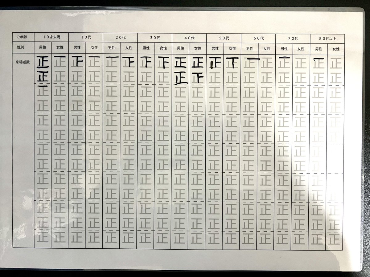 本日の「け」へのご来場者数は53名でした！
#テーブルゲーム #ボードゲーム #秋田 #イベント