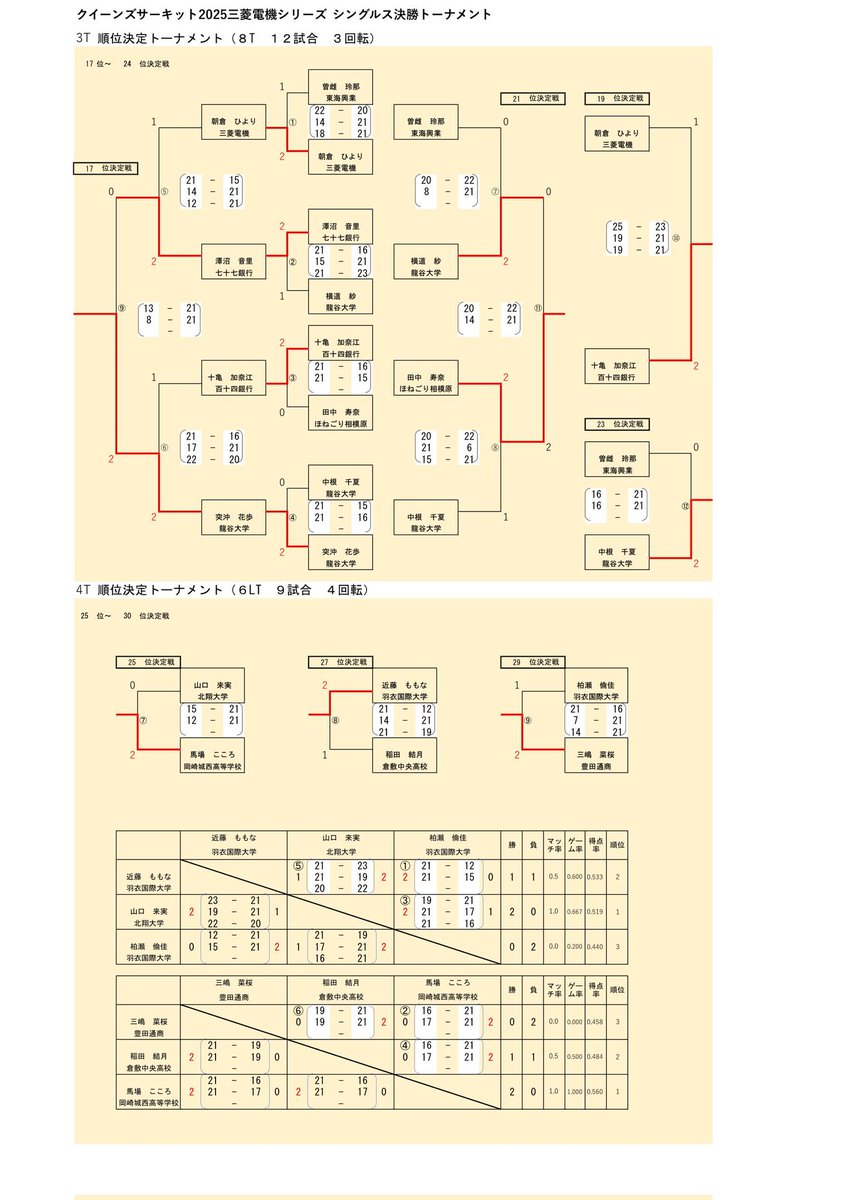 QueensCircuit's tweet photo. ✩クイーンズサーキット2026「三菱電機・兵庫大会」✩
【4日目　結果報告】
※シングルス https://t.co/CxqTBi9YaS