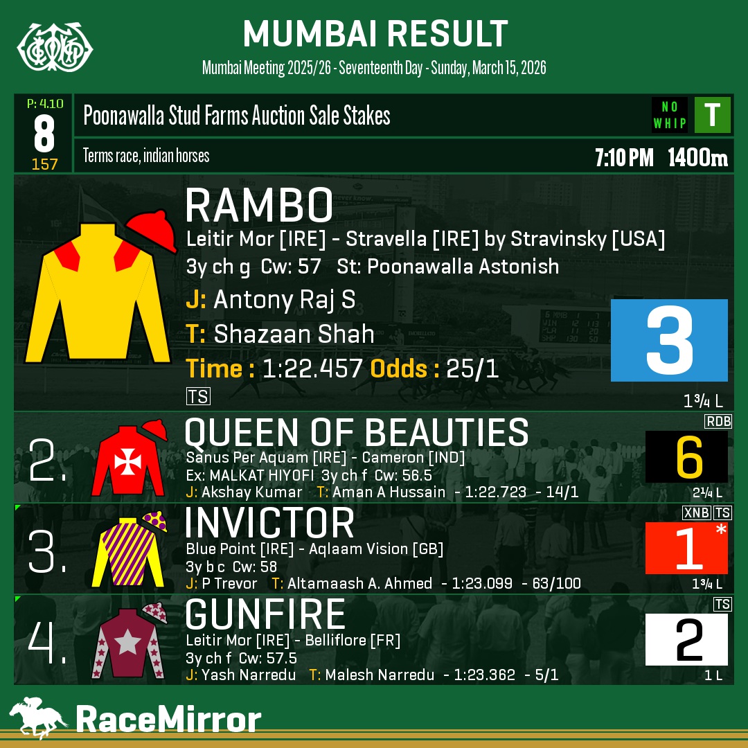 RaceMirror's tweet photo. Mumbai: Race 8
1️⃣ RAMBO
J: Antony Raj S
T: Shazaan Shah
O: Jaydev M Mody rep. J M Livestock Pvt Ltd
.
2️⃣ Queen Of Beauties
3️⃣ Invictor *
4️⃣ Gunfire
.
.
#Rambo #AntonyRajS #ShazaanShah #Mumbai #HorseRacing #MumbaiRaces #RWITC #IndianRacing #Bombay #MahalaxmiRacecourse #RaceMirror