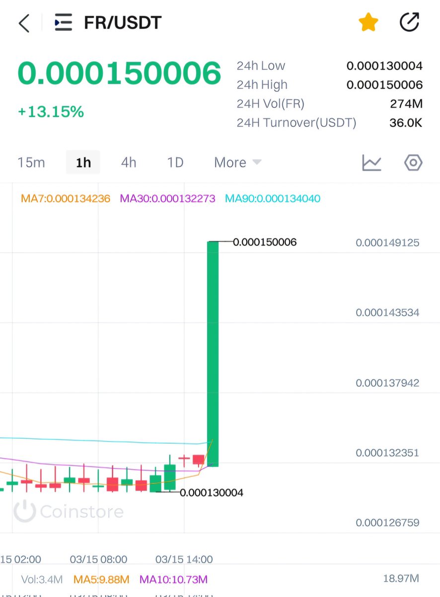 ferscoin's tweet photo. Buy #Ferscoin (FR) right now because the opportunity has just begun! Buy it so you can profit at the peak! ๐ฅ๐
Partnership opportunities are also open. ๐ค
#Coinstore - FR/usdt https://t.co/fF9HKdEPpe