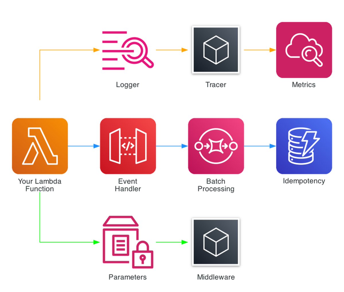 RDarrylR's tweet image. 🆕 My latest blog is out which covers #AWS #Lambda #Powertools for Python. It's the library I add to every Lambda function before writing any business logic, and I wanted to put everything I've learned from using it across real projects into one comprehensive guide.

The post