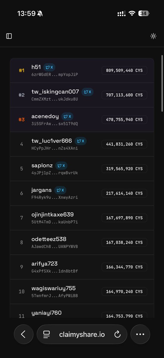 <a href="/claimyshare/">CLAIM YOUR SHARE $CYS</a> I know you said you’ll do something about it, but just to let you know, when you see this, as a normal person, it is very discouraging. If you care about your user growth, you should deal with this leaderboard first, and clean everything. Ok, 1 million cys, MAYBE even 10 million,