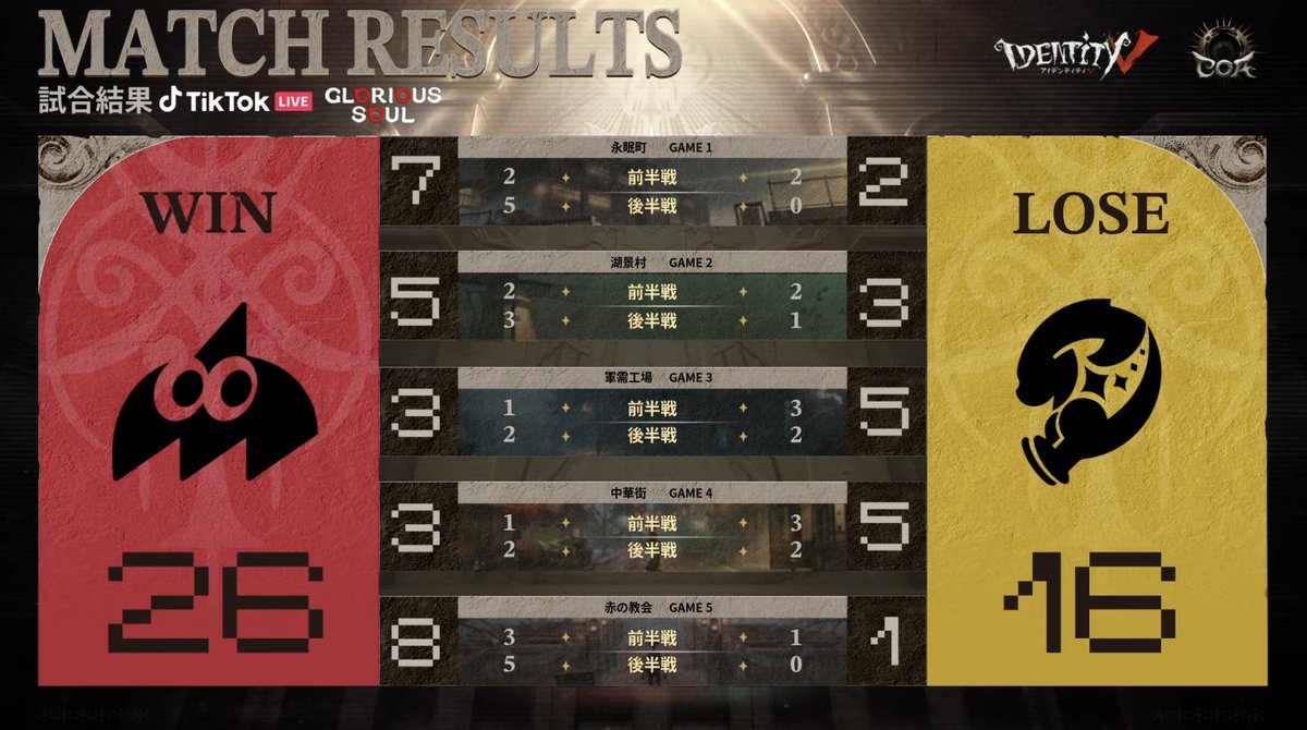 【公式】IdentityⅤ 第五人格eスポーツ事務所 tweet media