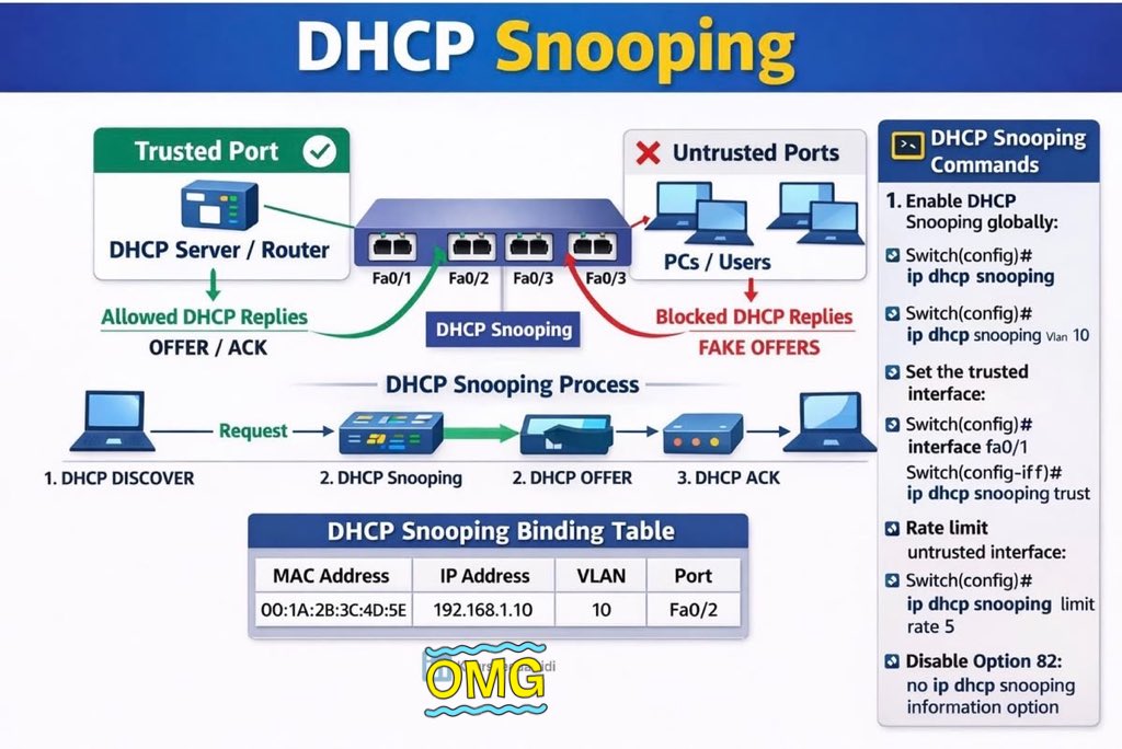 DHCP Snooping!!! | IPCisco
.
Learn More: ipcisco.com/lesson/what-is…
.
Please Like &amp; Retweet..:)
.
#ccna #network #cisco