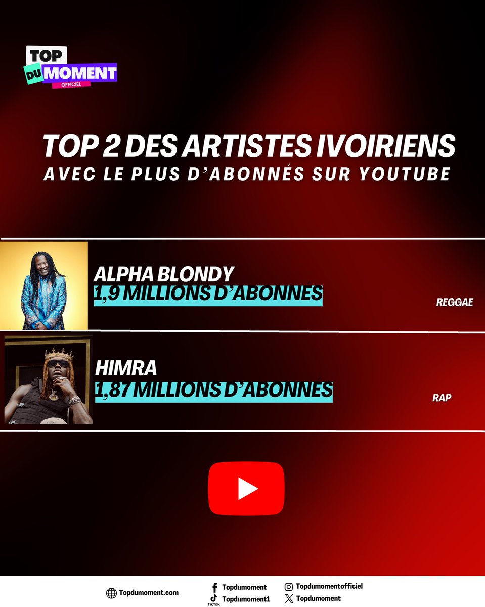 topdumoment1's tweet photo. Le top 2 des artistes ivoiriens ayant le plus d’abonnés sur YouTube 🔥 #Himra #AlphaBlondy #Youtube https://t.co/H32f6Ujzic