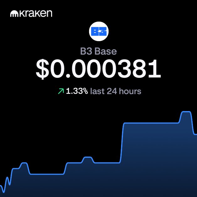 B3Dreamer's tweet photo. HODL #B3 this token will make millionaires soon. Cancel the outside noise ๐๐ฆ๐ฅ๐ฅ๐ฅ
#B3 #BASE #GAMEFI #XCADE #WEB3 #CRYPTO https://t.co/jLVGvyes82