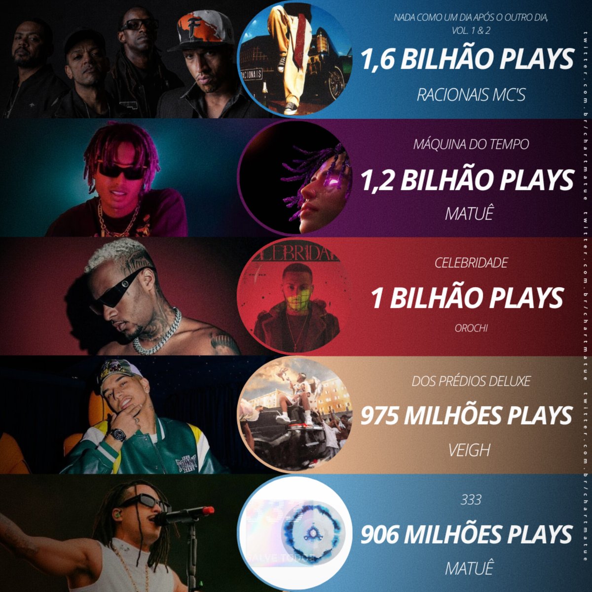 Matuê Charts | Fan Account tweet media