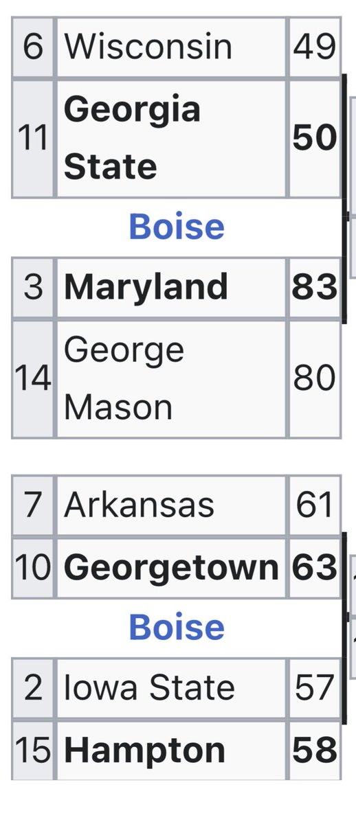 MitchLaird1's tweet photo. @CSOonX I was in the building for this. This regional was insane. Four amazing first round games, 2-15 upset, and caused the NCAA to start the practice of top seeds playing close to home. 3 DMV teams and one from Virginia placed in Boise was the tipping point. https://t.co/EKhvQlErUU