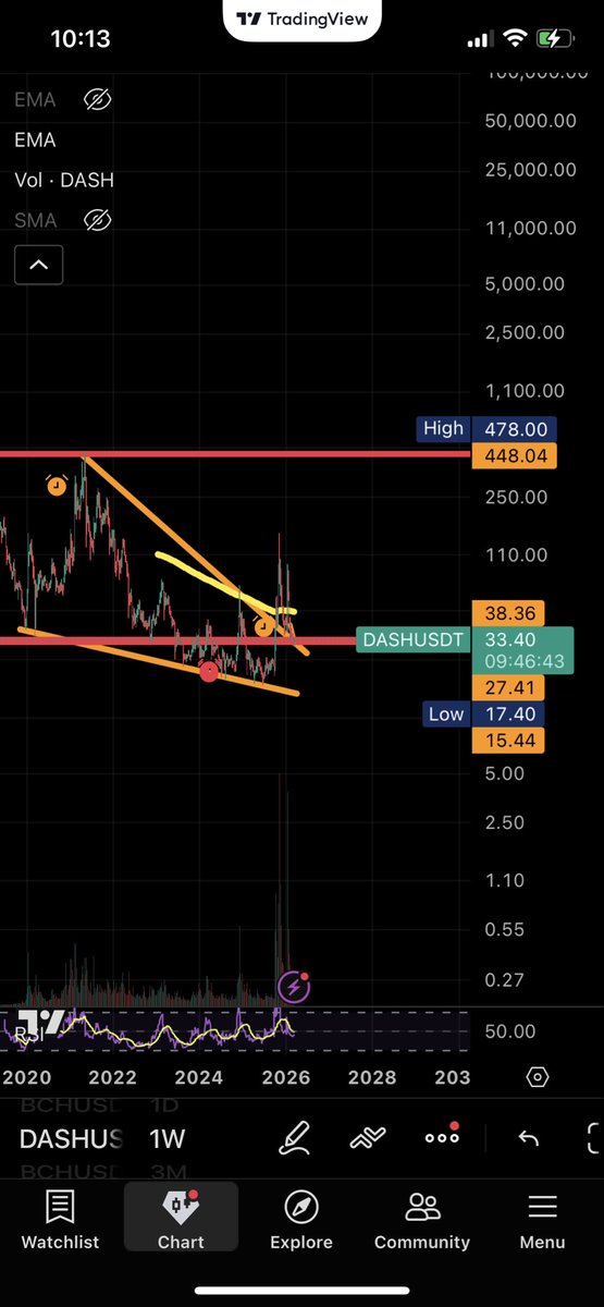 TraderJonesX's tweet photo. $dash weekly looks amazing. https://t.co/r4PDTVGbKx