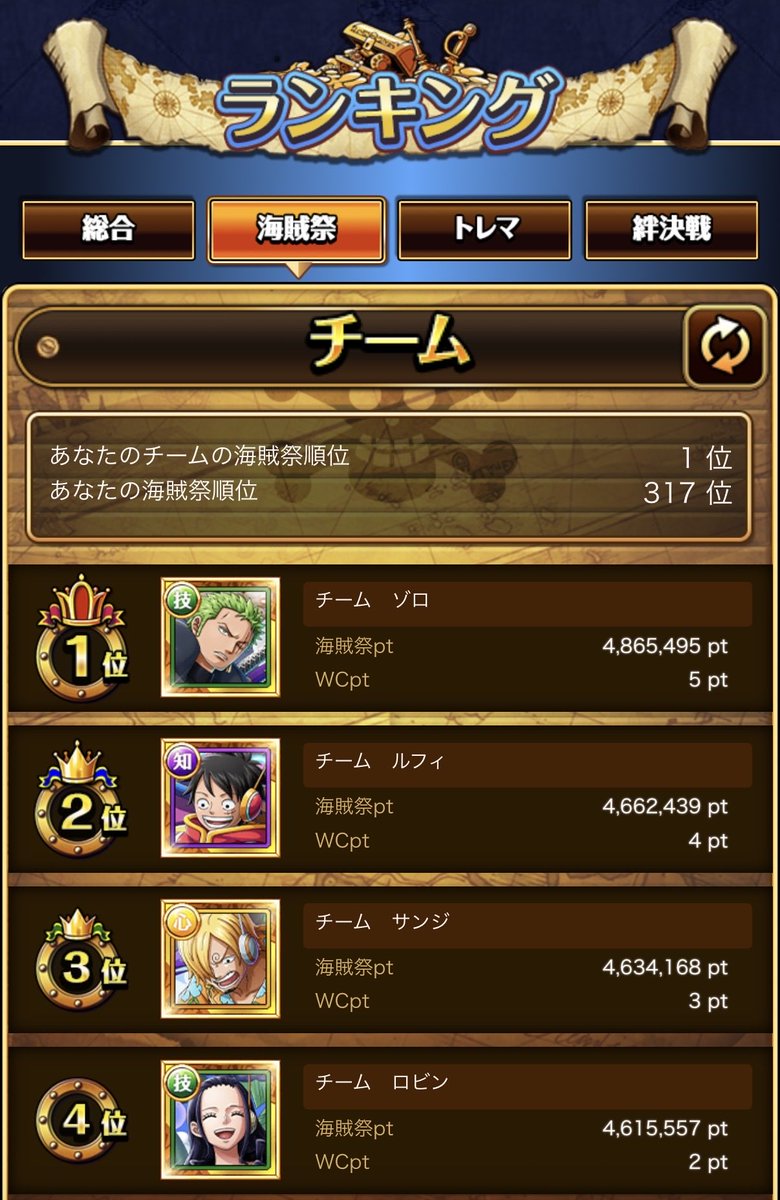 ﾜｰﾙﾄﾞｸﾙｰｽﾞ1戦目🏴‍☠️

おつかれさま𓂃 𓈒𓏸 
チーム内、ギリ2桁ฅฅ

ゾロチームは、
海外勢が強いですね。

トレマも絆決戦も、
皆んなで盛り上げよぉꔛ
#トレクルワールドクルーズ