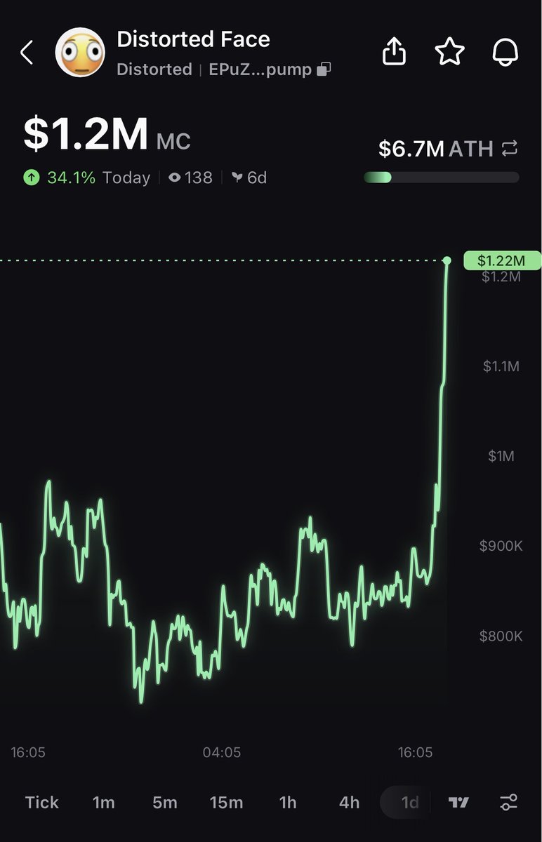 PumpfunEco's tweet photo. $Distorted has pumped 34% today! 🔥 https://t.co/UuOBox9Y2R