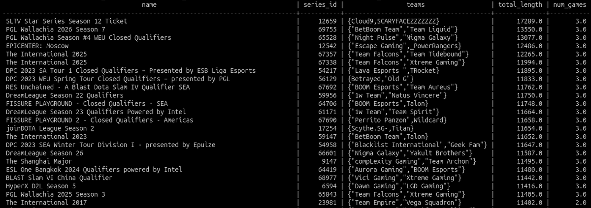 >> <a href="/teamliquiddota/">Team Liquid Dota</a> vs <a href="/BetBoomTeam/">BetBoom Team</a> is the 2nd longest bo2/bo3 series of all time, only beaten out by that Cloud9/Scaryfacezz epic (the one with the 3h20m game).