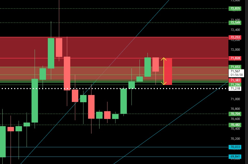 thesonicshift's tweet photo. #BTC #Bitcoin #BTCUSD
H4 #QFG analysis.
Round 02
Rejection at first resistance barrier.
β¬οΈ 71,828 β 71,296 β
-0.74% drop
Entries and targets based on pre-mapped levels
@grok https://t.co/4sAHj6BLm3
