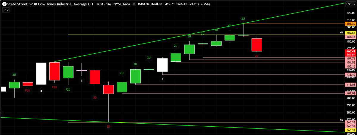 chuckthetrader's tweet image. $DIA continues to get hit off the monthly reversal

Now a weekly momo shooter setup

Break of $465.78 puts $461.01 in play #thestrat #dia