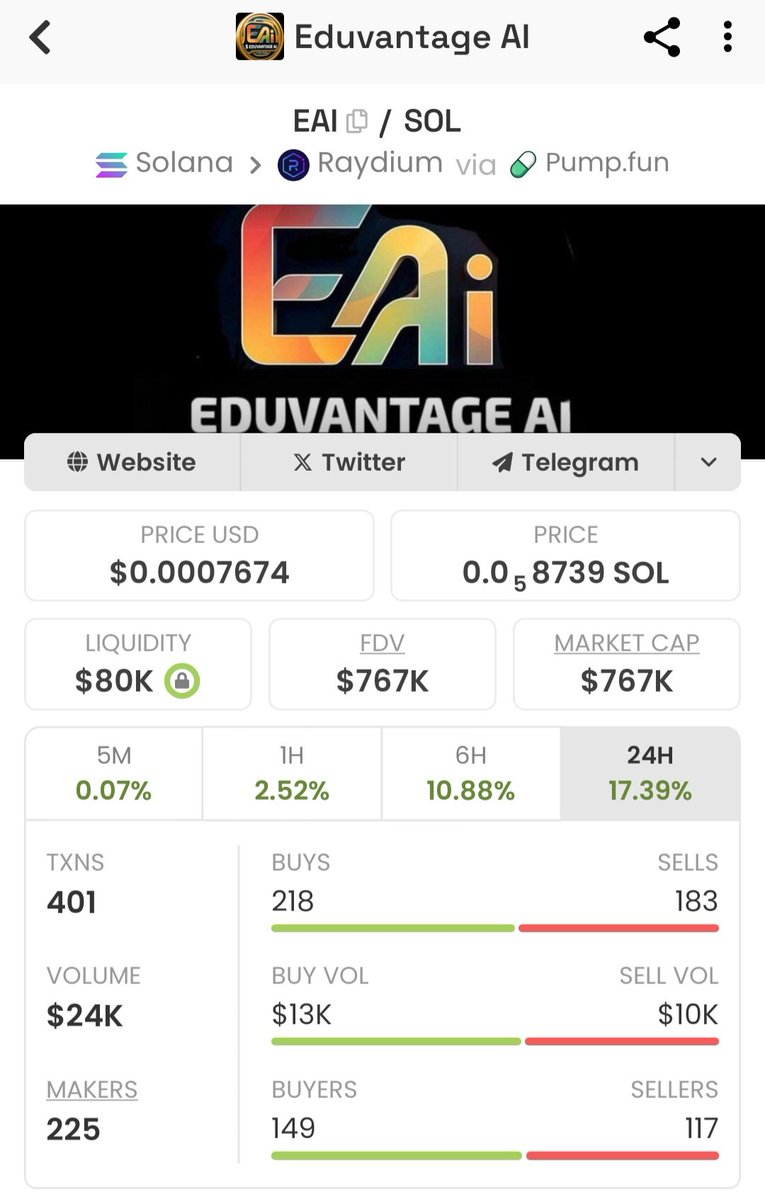 JuliusElum's tweet photo. Didn't know my influence is this big. Bought $WKC Wikicat and $EAI Eduvantage Ai and within 48 hours I bought them. Wikicat grew from $21 million market cap to $41 million market cap and Eduvantage Ai moved from $500k market cap to $700k market cap. Anyway, that's not the growth we expect, I keep buying both. WKC to a billion market cap, EAI to $10 million market cap in no time. I'm not interested in promoting nothing, don't buy, if you don't want to, nobody is forcing you to buy, it's why I didn't shared their CA since I started buy them both, don't think I will ever. ONLY believers are needed in these projects not jetters.
