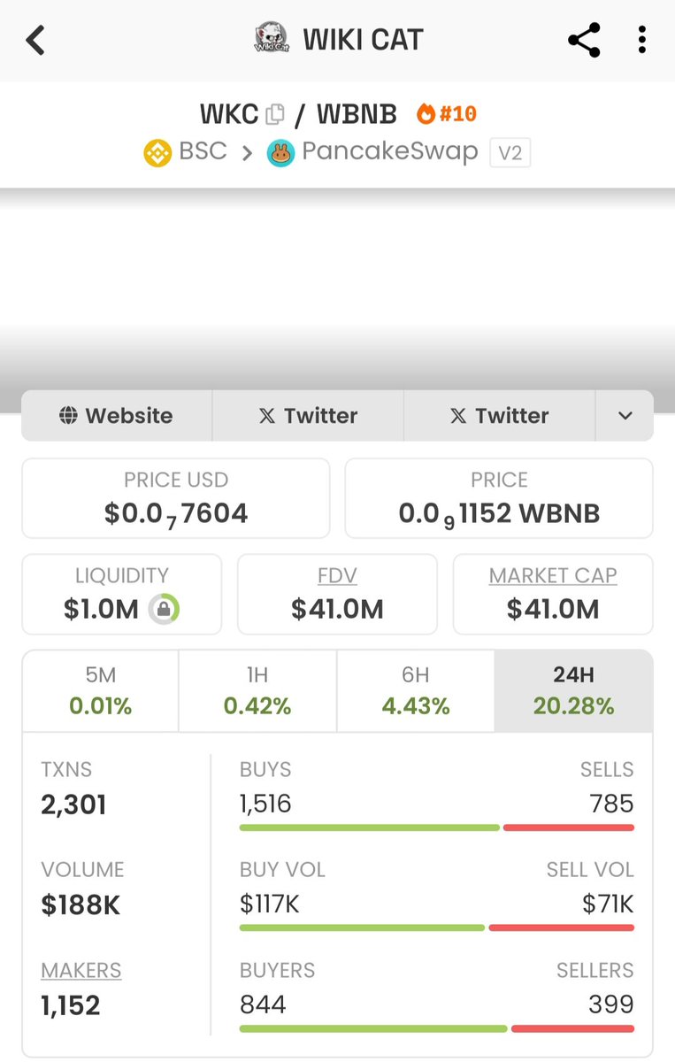 JuliusElum's tweet photo. Didn't know my influence is this big. Bought $WKC Wikicat and $EAI Eduvantage Ai and within 48 hours I bought them. Wikicat grew from $21 million market cap to $41 million market cap and Eduvantage Ai moved from $500k market cap to $700k market cap. Anyway, that's not the growth we expect, I keep buying both. WKC to a billion market cap, EAI to $10 million market cap in no time. I'm not interested in promoting nothing, don't buy, if you don't want to, nobody is forcing you to buy, it's why I didn't shared their CA since I started buy them both, don't think I will ever. ONLY believers are needed in these projects not jetters.