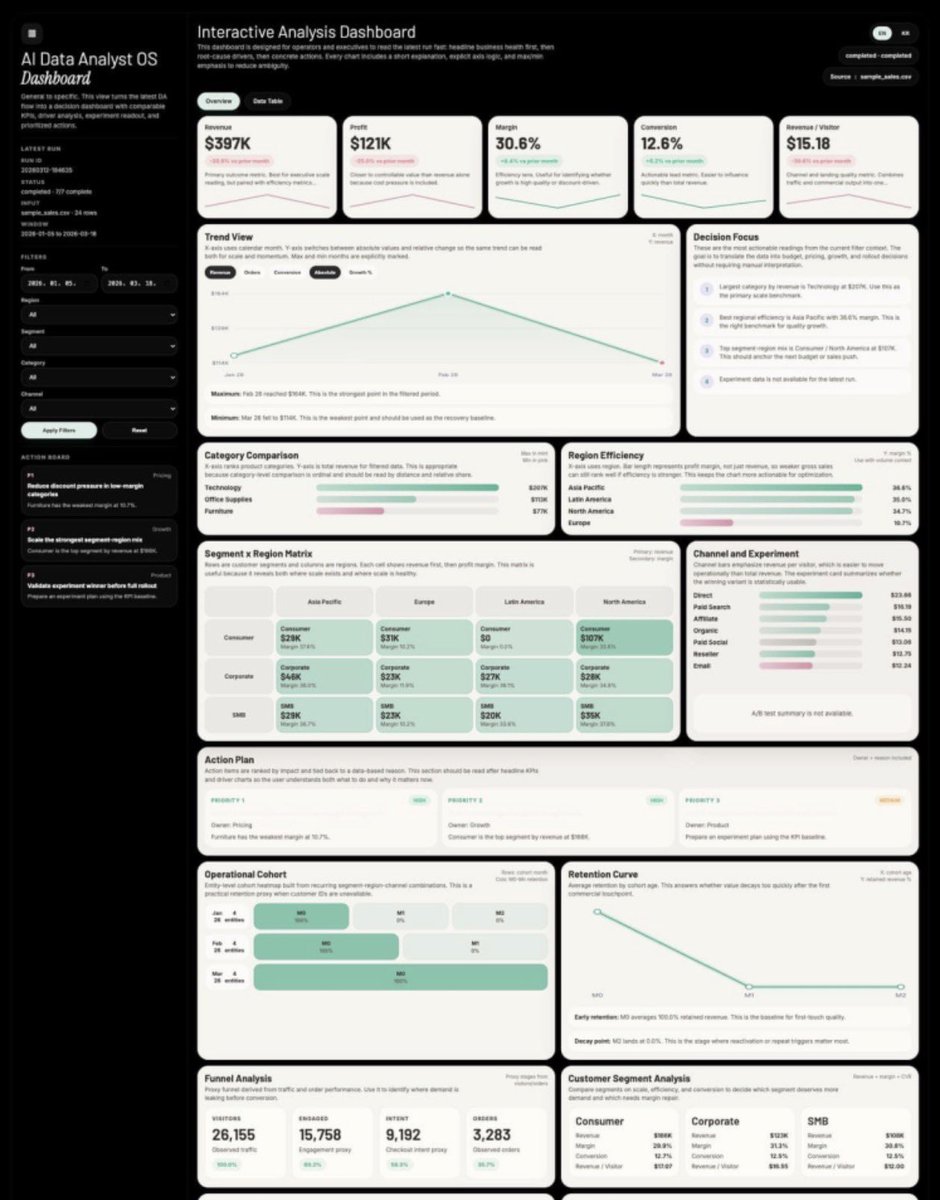 tableau_viz's tweet photo. AI Data Analyst OS

I built an AI that turns raw CSV into a full analysis dashboard.

KPIs. Charts. Retention curves. Action plan. All from 1 prompt. https://t.co/6lcQVtxdQk