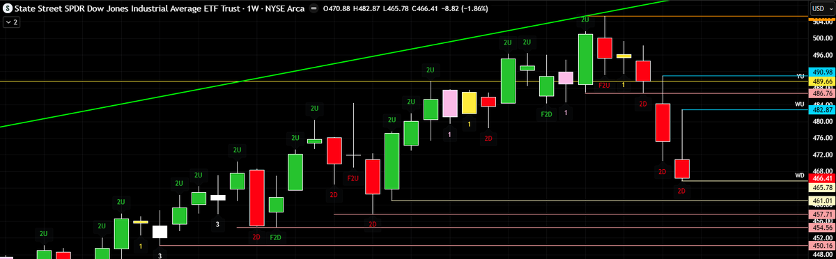 chuckthetrader's tweet image. $DIA continues to get hit off the monthly reversal

Now a weekly momo shooter setup

Break of $465.78 puts $461.01 in play #thestrat #dia