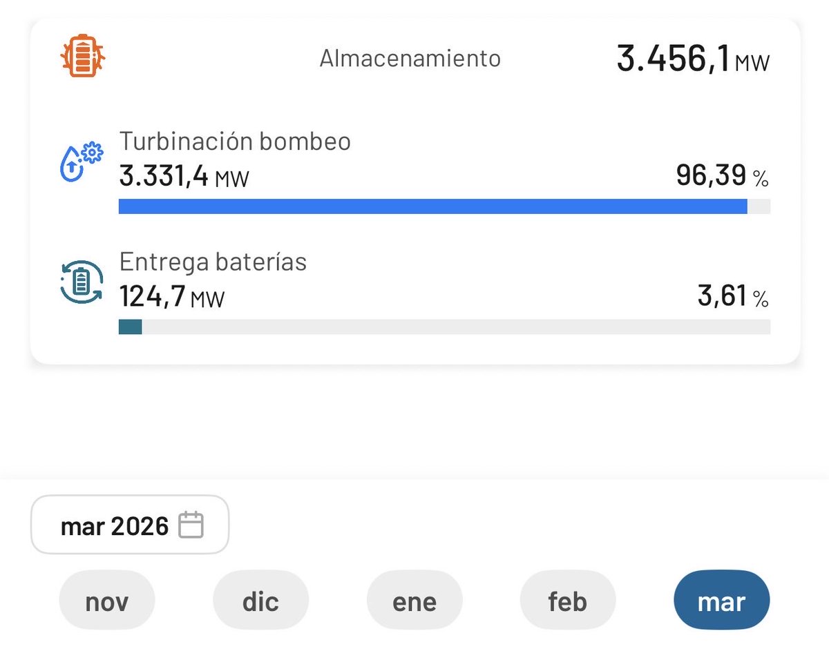 No ha pasado ni un año desde que publiqué este post, el almacenamiento por baterías (BESS) ya ha multiplicado por 5 su capacidad de respuesta en nuestro sistema eléctrico. De 25MW a 125MW. Sigue siendo poco, pero es un buen ritmo de crecimiento.