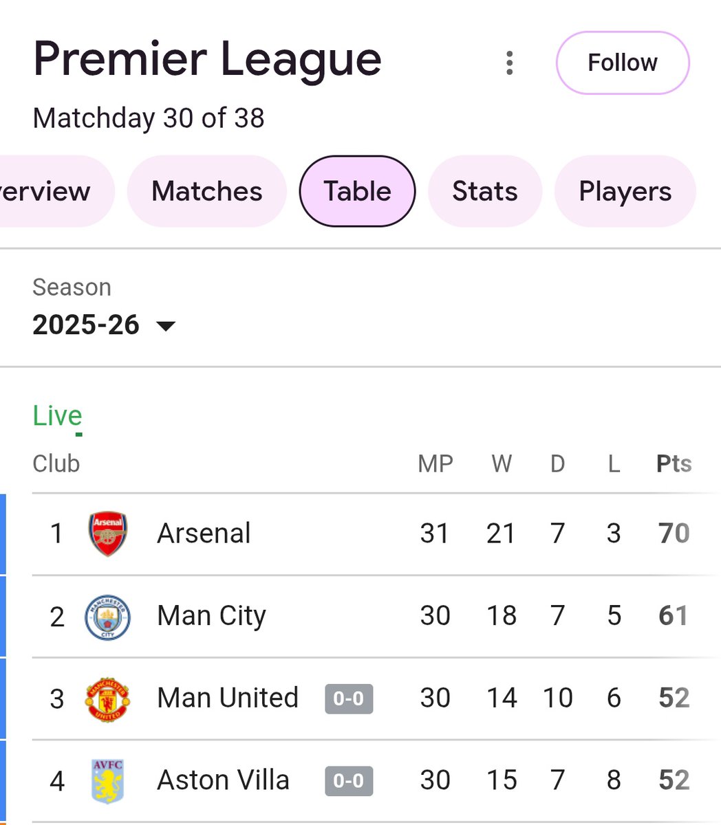 HPhobiaWatch's tweet photo. I have more hope of BJP winning Bengal than Arsenal winning League from here 

I want to be proven wrong https://t.co/JDf57PZSlK