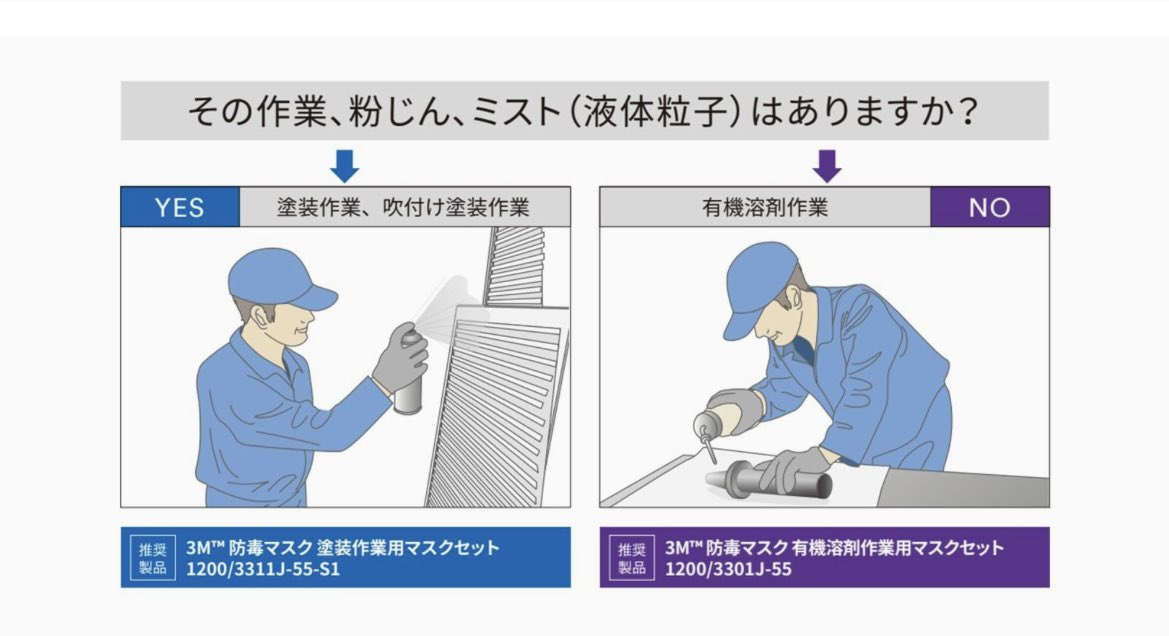 防毒マスクで勘違いしてる方を見かけるので注意を。
エアブラシ塗装用に1枚目のマスクを使っているまたは勧めている方がいますが、塗装作業用は2枚目の防塵フィルター付の防毒マスクを使ってください。商品説明にもどちらを選ぶかが書かれています。