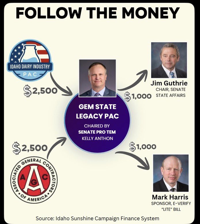 StrongLi2022's tweet photo. 1- What’s going on in Idaho?!
Sen. Jim Guthrie has been refusing to give hearings to several immigration enforcement bills in the Senate.
He is KILLING those bills against the will of Idahoans!
Making us thinking 🤔WHY?
Mr. Michael Angilletta started looking into who funds … https://t.co/uCkdmI9Hqw