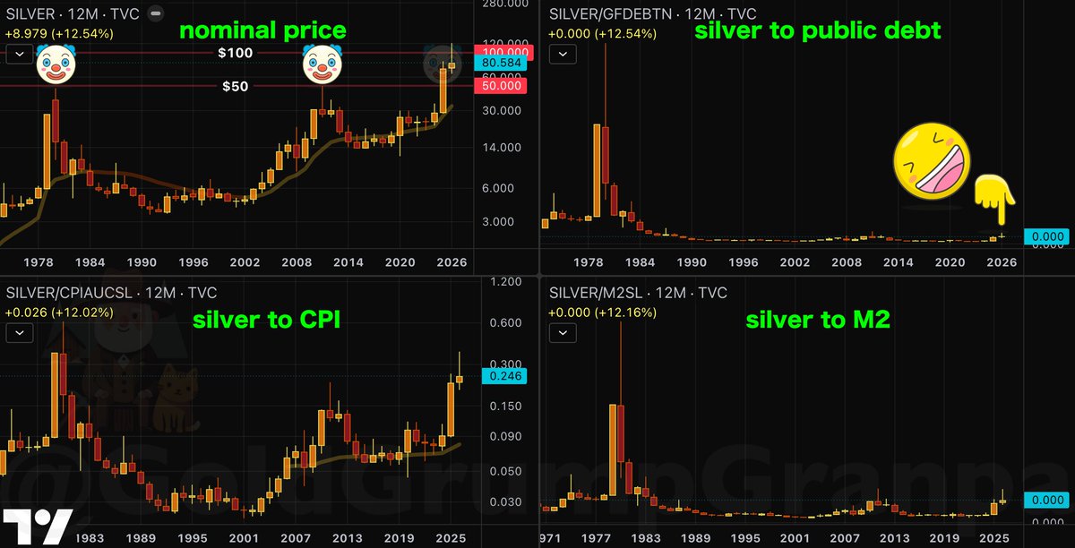 GoldGrumpGranpa's tweet photo. I really hope you didn’t fall for the infamous $50 Three Clowns Syndrome. 🤡
In the next chart, I express the price of #silver in four different ways: the ridiculous nominal price alongside its ratios to #CPIAUCSL, total public debt, and the M2 monetary aggregate.
All series come from the official #FRED website.
Keep your eyes on the ball. 😌
#Silver #SilverSqueeze #PreciousMetals #Inflation