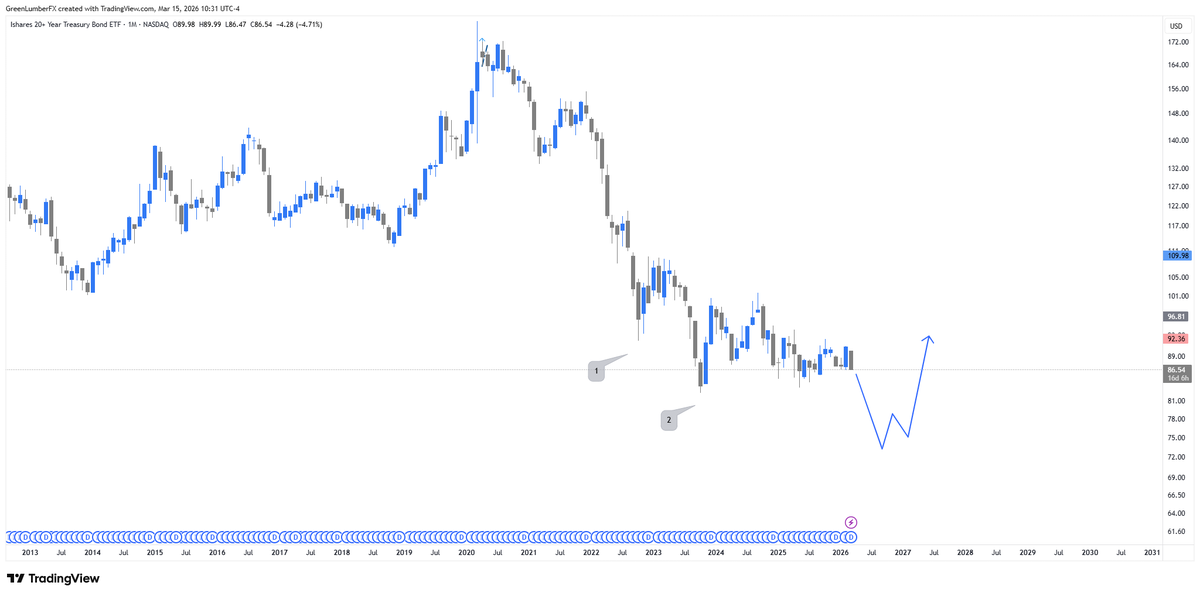 $TLT Looks more and more like a 3rd drive down is coming