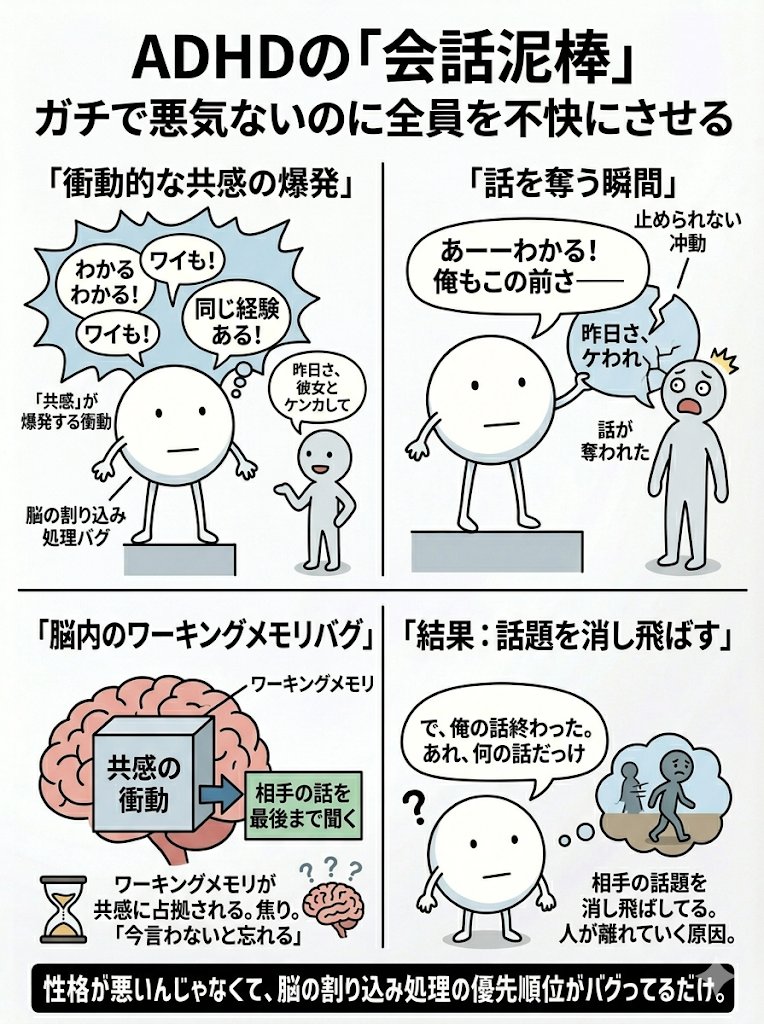 ADHDの「会話泥棒」は
ガチで悪気ないのに全員を不快にさせる。

友達「昨日さ、彼女とケンカして」
俺「あーーわかる！俺もこの前さ———」

はいこれ。
相手の話を最後まで聞く前に、
自分の中で「共感」が爆発して、
それを伝えたくて口が勝手に動く。