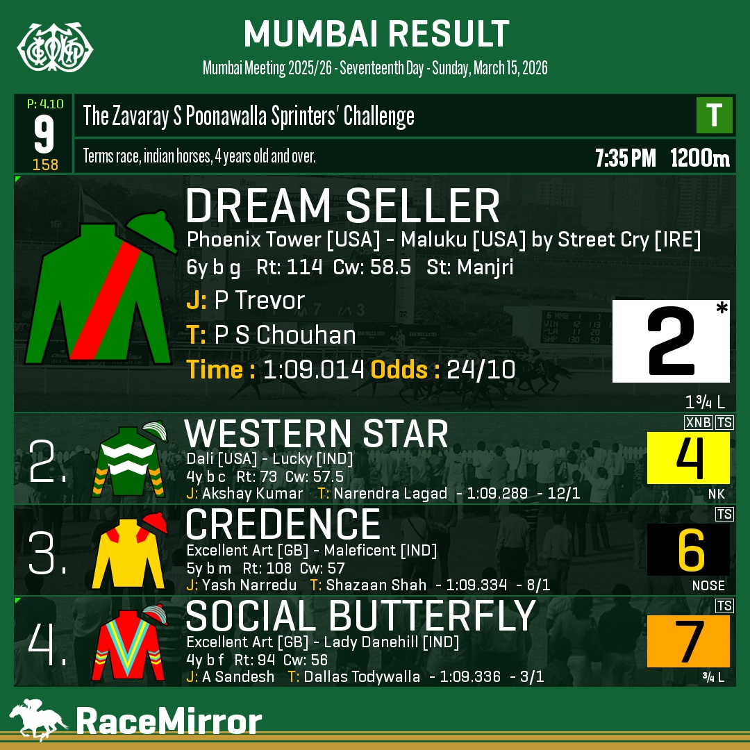 RaceMirror's tweet photo. Mumbai: Race 9
1️⃣ DREAM SELLER *
J: P Trevor
T: P S Chouhan
O: Meher K Sunderji
.
2️⃣ Western Star
3️⃣ Credence
4️⃣ Social Butterfly
.
.
#DreamSeller #PTrevor #PSChouhan #Mumbai #HorseRacing #MumbaiRaces #RWITC #IndianRacing #Bombay #MahalaxmiRacecourse #RaceMirror https://t.co/ccLCjcHyk1