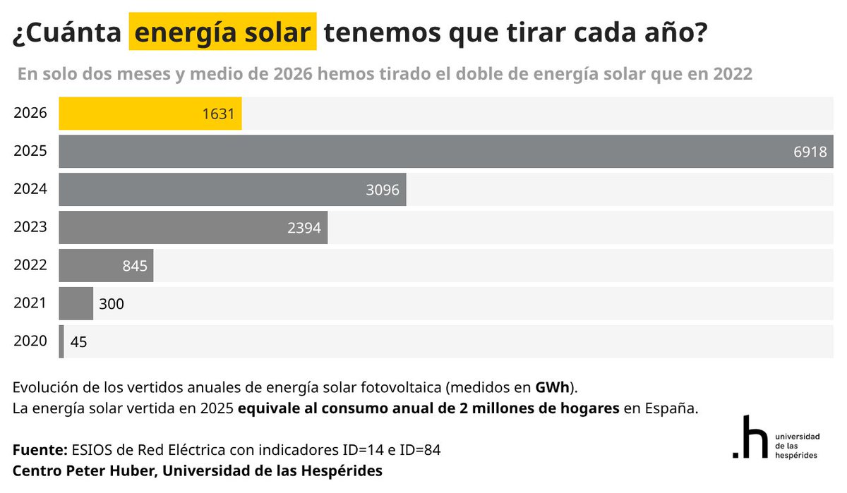 🌞¿Cuánta energía solar tiramos cada año?🌞

Os voy a explicar en un hilo qué pasa con la energía solar y por qué el problema va cada vez a más.

Cada año tiramos más solar porque no la podemos integrar en el sistema.

Abro 🧵