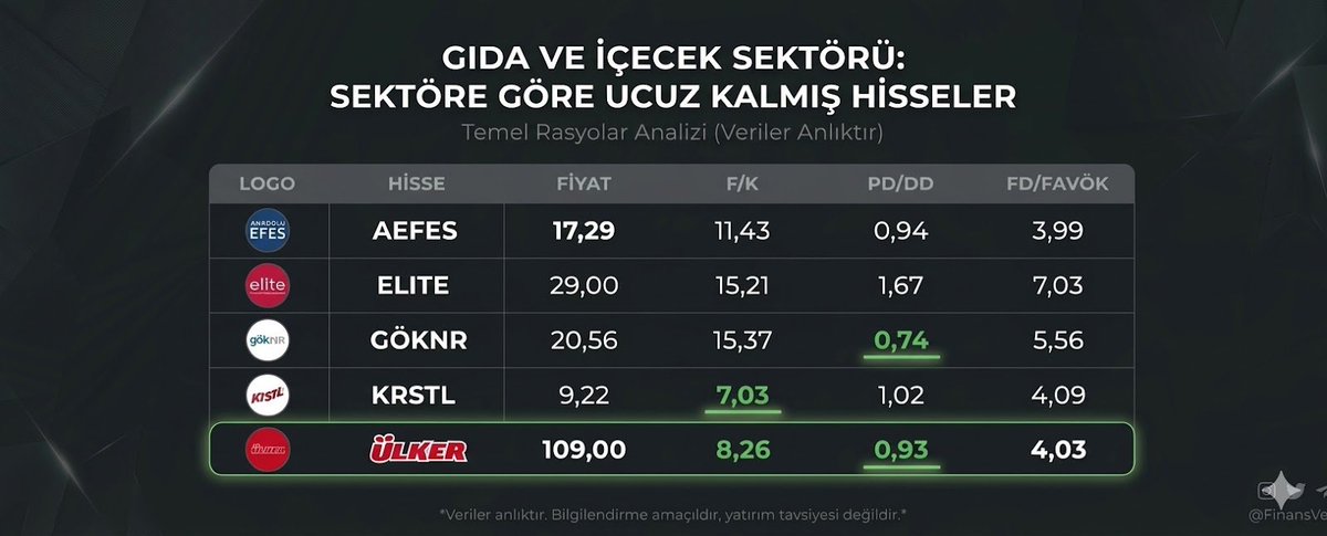 volkankocabas_'s tweet image. Gıda Ve İçecek Sektörü 

Sektör F/K                 : 15,81
Sektör PD/DD          : 1,84
Sektör PD/FAVÖK  : 8,06 

Sektöre Göre Ucuz Kalmış Hisseler 

#AEFES #ELITE #GOKNR #KRSTL #ULKER