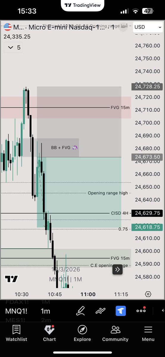 Sapchim's tweet photo. 2026-03-13

Bias bearish
Htf poi: 15m -FVG
Entry: 1m CISD. Marked out the wrong bb. 
Outcome: +1R 

I could get my 2R but wanted to secure my payout. https://t.co/btyYVcFMHi