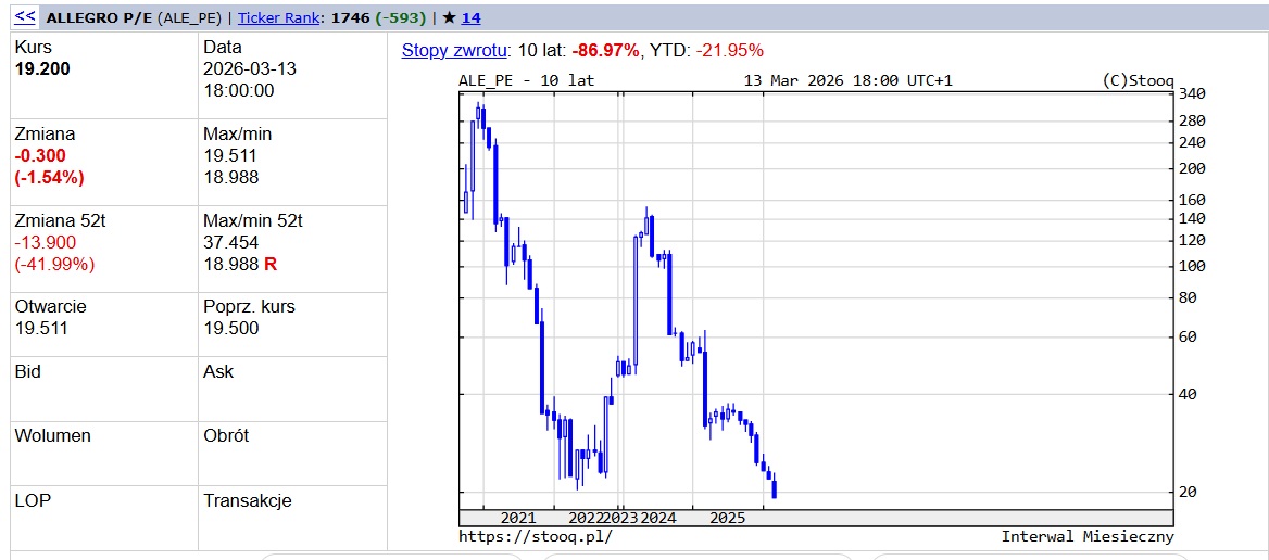 JakubInwestor1's tweet image. #Allegro #ALE Takie wykresy jak ten poniżej bawią mnie nie zmiennie mimo bycia od 15 lat na rynku :) Przy IPO ludzie się "zabijali" żeby mieć tą wówczas "perełkę" po C/Z = 280 obecnie gdy C/Z po rekordowych wynikach za Q4 2025 spadł poniżej 20 nastawienie do podmiotu jest mocno