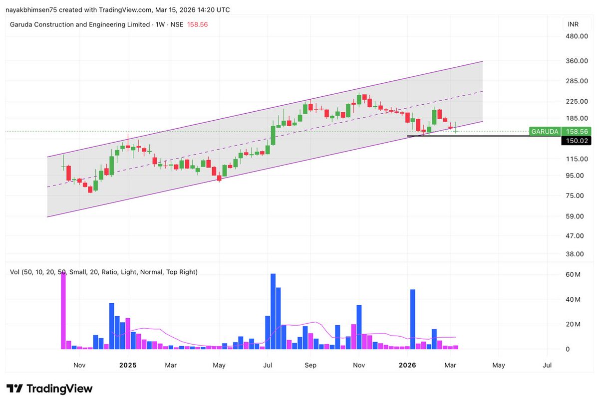prsablue's tweet image. #GARUDA

AT A MAKE OR BREAK LEVEL

Q3 FY26 — Record Quarter Across the Board🔥👇

✅Revenue ₹140 Cr (+125% YoY), PAT ₹33 Cr (+156% YoY)  

✅EBITDA margin at 32.2% — highest in company history  

✅9M FY26 PAT already ₹88 Cr — nearly 1.8x full FY25 

✅Order book at ₹4,877 Cr