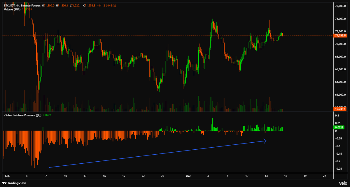 $BTC Has seen a rise in the Coinbase premium, especially last week it has been a consistent premium likely caused by Strategy &amp; Spot ETF accumulation.

Generally this is a sign of a more healthy market compared to when the Coinbase premium trades at a hefty discount like we saw